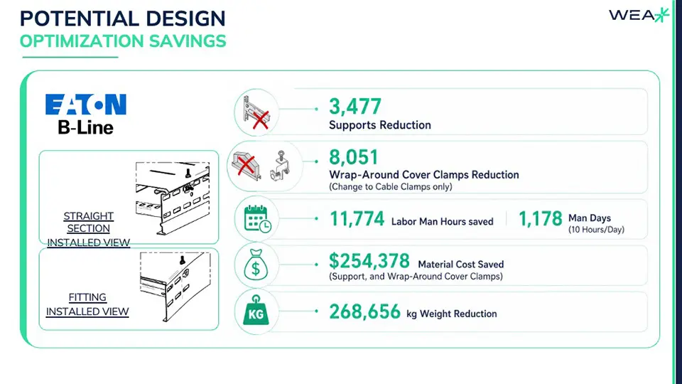 potential design optimization savings
