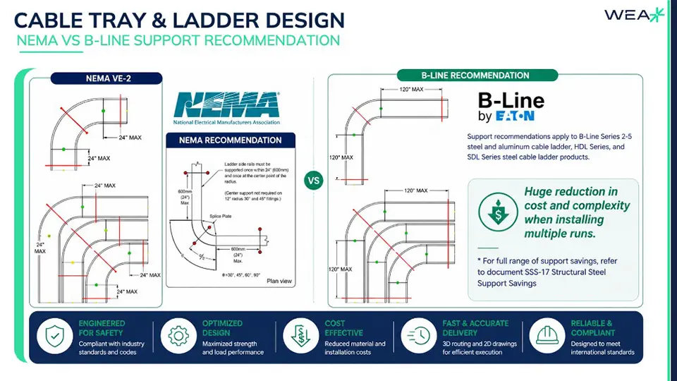 cable tray and ladder design NEMA vs B-Line support recommendation