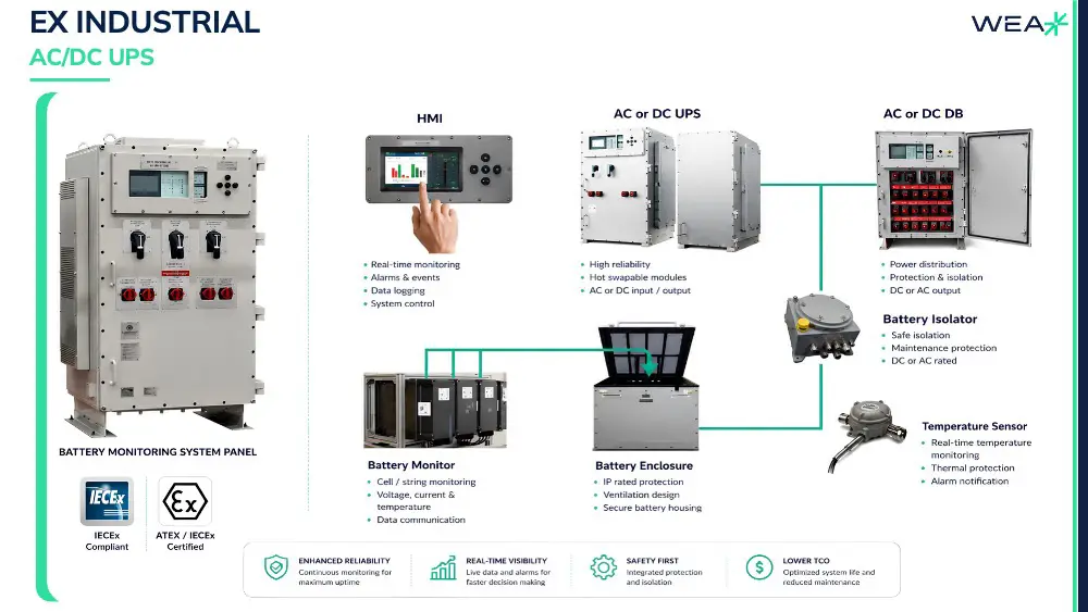 Ex Industrial AC/DC UPS